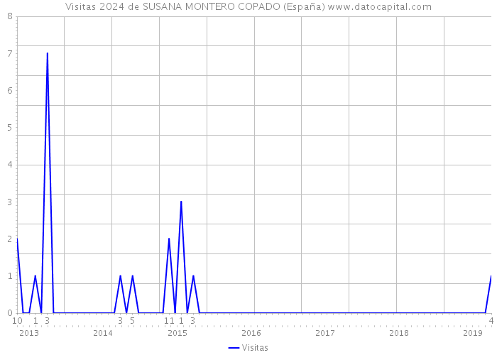 Visitas 2024 de SUSANA MONTERO COPADO (España) 