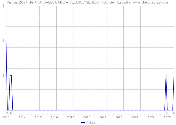 Visitas 2024 de ANA ISABEL GARCIA VELASCO SL. (EXTINGUIDA) (España) 