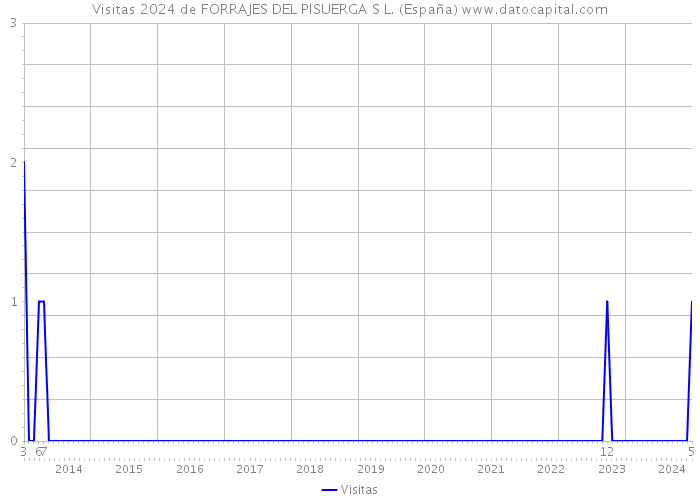 Visitas 2024 de FORRAJES DEL PISUERGA S L. (España) 