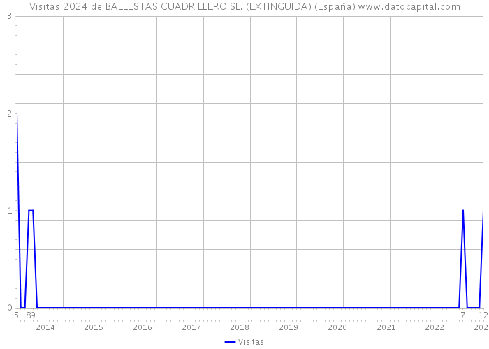 Visitas 2024 de BALLESTAS CUADRILLERO SL. (EXTINGUIDA) (España) 