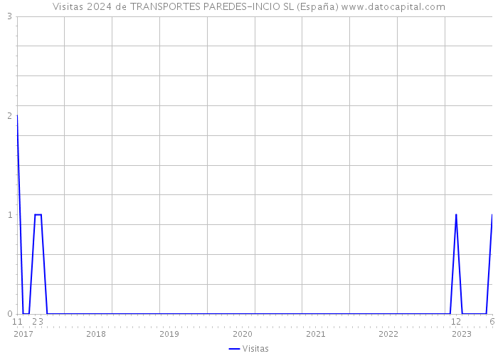Visitas 2024 de TRANSPORTES PAREDES-INCIO SL (España) 