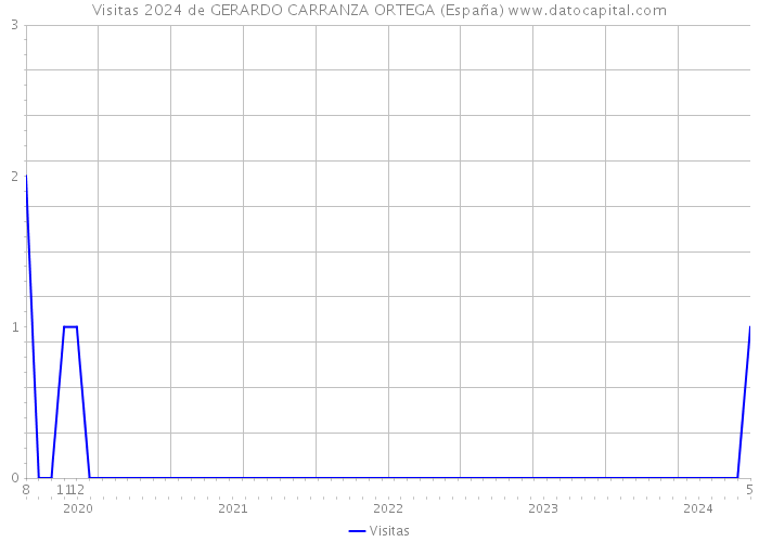 Visitas 2024 de GERARDO CARRANZA ORTEGA (España) 