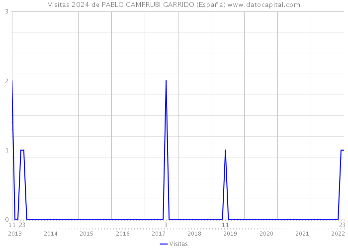 Visitas 2024 de PABLO CAMPRUBI GARRIDO (España) 