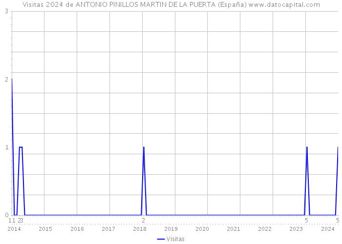 Visitas 2024 de ANTONIO PINILLOS MARTIN DE LA PUERTA (España) 