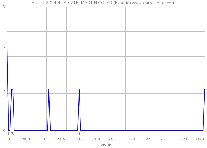 Visitas 2024 de BIBIANA MARTIN COZAR (España) 
