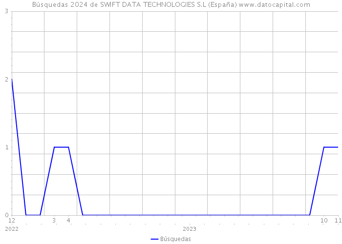 Búsquedas 2024 de SWIFT DATA TECHNOLOGIES S.L (España) 