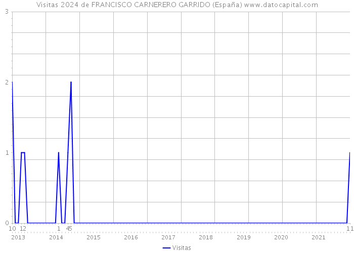 Visitas 2024 de FRANCISCO CARNERERO GARRIDO (España) 