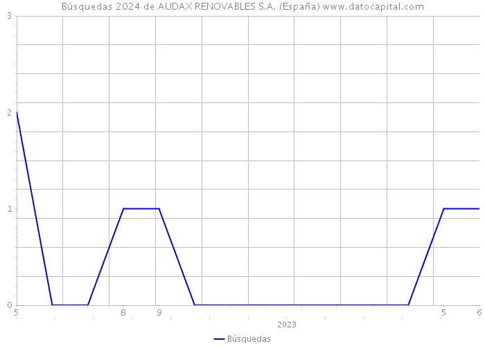 Búsquedas 2024 de AUDAX RENOVABLES S.A. (España) 