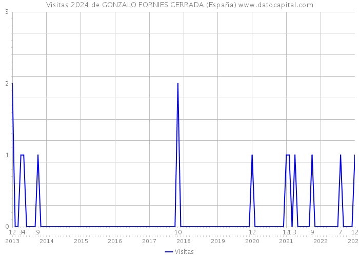 Visitas 2024 de GONZALO FORNIES CERRADA (España) 