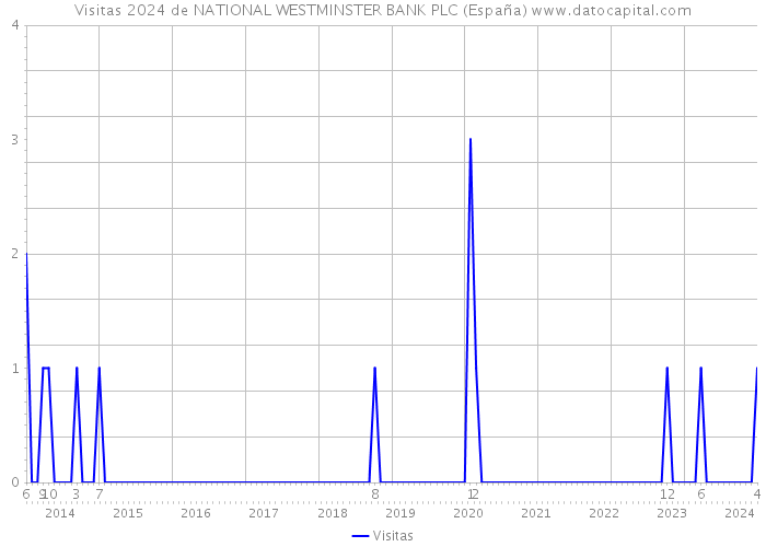 Visitas 2024 de NATIONAL WESTMINSTER BANK PLC (España) 