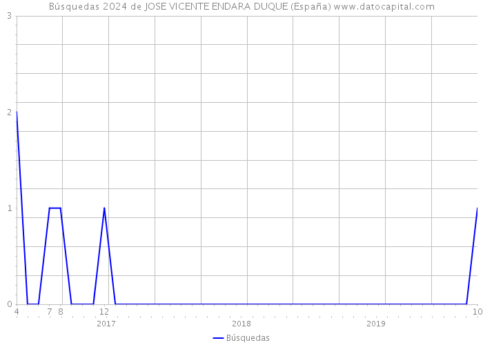 Búsquedas 2024 de JOSE VICENTE ENDARA DUQUE (España) 