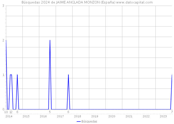 Búsquedas 2024 de JAIME ANGLADA MONZON (España) 