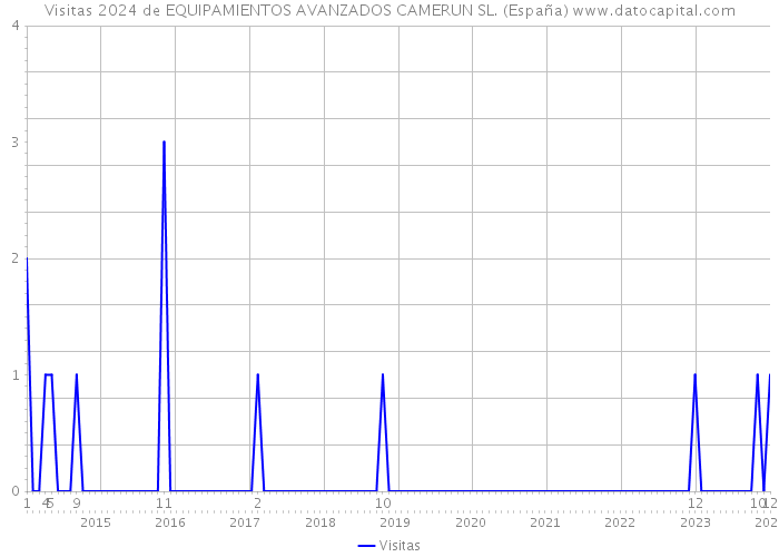 Visitas 2024 de EQUIPAMIENTOS AVANZADOS CAMERUN SL. (España) 