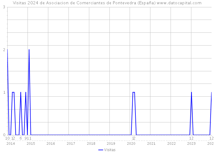 Visitas 2024 de Asociacion de Comerciantes de Pontevedra (España) 