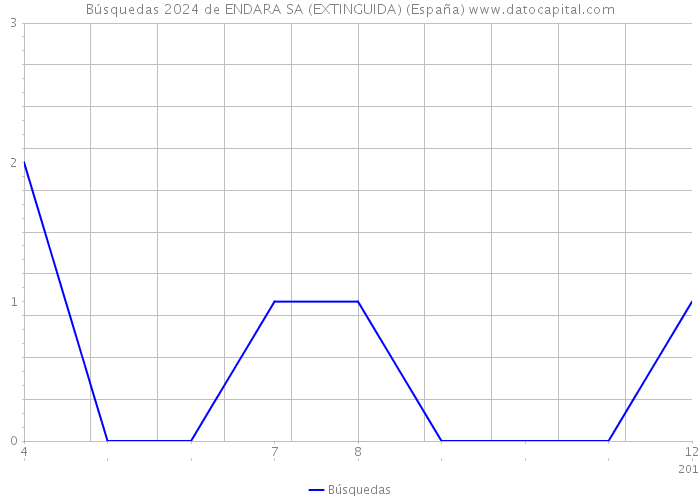 Búsquedas 2024 de ENDARA SA (EXTINGUIDA) (España) 