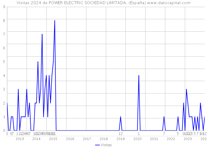 Visitas 2024 de POWER ELECTRIC SOCIEDAD LIMITADA. (España) 