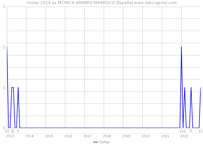 Visitas 2024 de MONICA ARMERO MARROCO (España) 