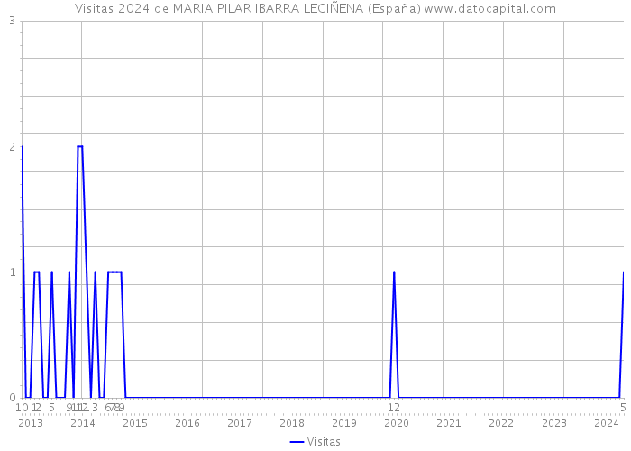 Visitas 2024 de MARIA PILAR IBARRA LECIÑENA (España) 