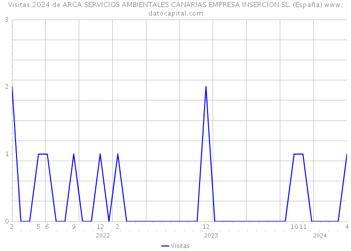Visitas 2024 de ARCA SERVICIOS AMBIENTALES CANARIAS EMPRESA INSERCION SL. (España) 