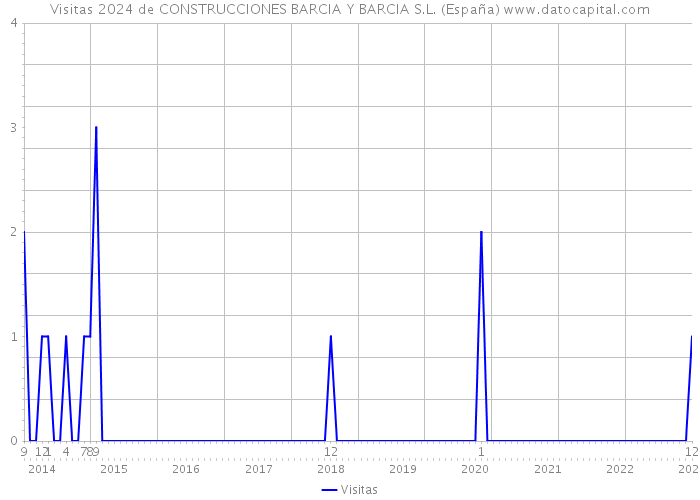 Visitas 2024 de CONSTRUCCIONES BARCIA Y BARCIA S.L. (España) 