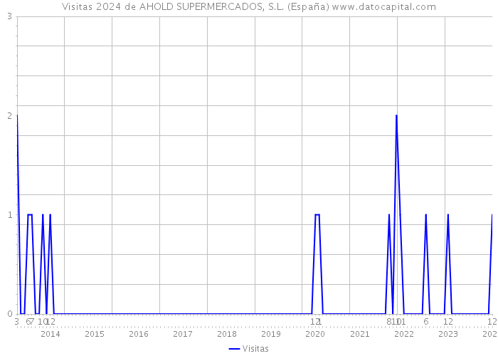 Visitas 2024 de AHOLD SUPERMERCADOS, S.L. (España) 