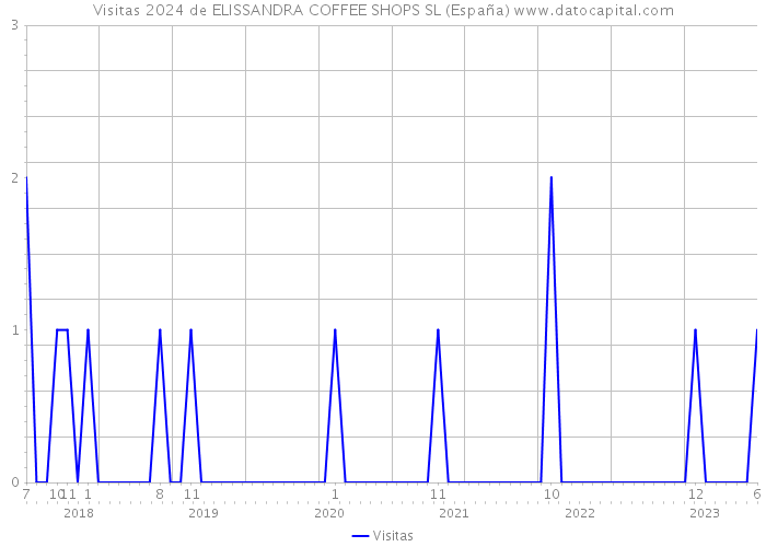 Visitas 2024 de ELISSANDRA COFFEE SHOPS SL (España) 