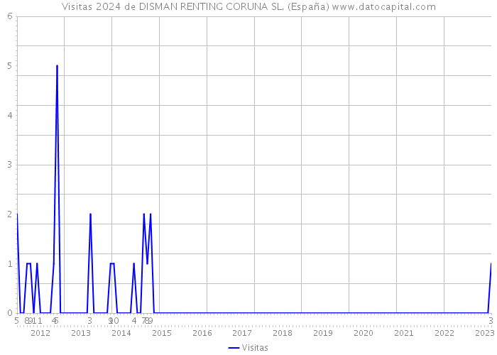 Visitas 2024 de DISMAN RENTING CORUNA SL. (España) 
