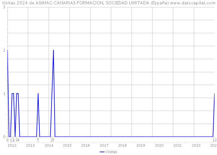 Visitas 2024 de ASIMAG CANARIAS FORMACION, SOCIEDAD LIMITADA (España) 