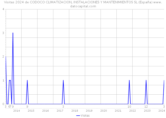 Visitas 2024 de CODOCO CLIMATIZACION, INSTALACIONES Y MANTENIMIENTOS SL (España) 