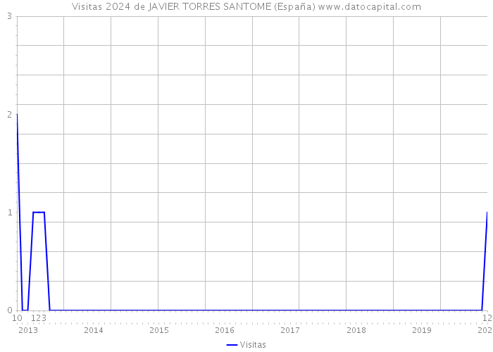Visitas 2024 de JAVIER TORRES SANTOME (España) 
