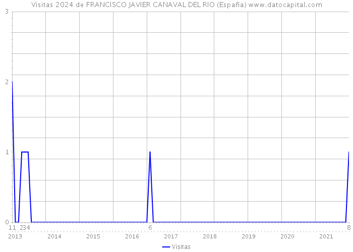 Visitas 2024 de FRANCISCO JAVIER CANAVAL DEL RIO (España) 