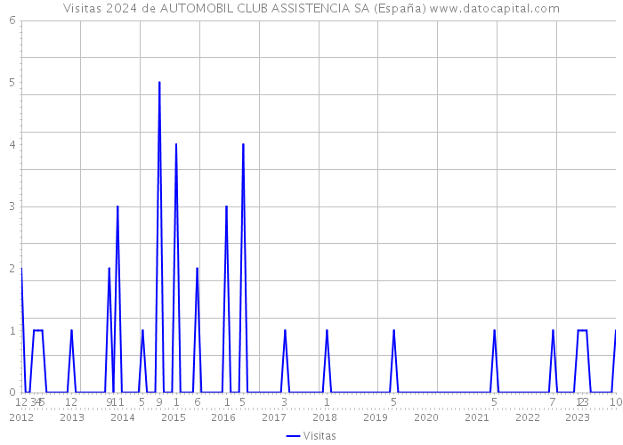 Visitas 2024 de AUTOMOBIL CLUB ASSISTENCIA SA (España) 