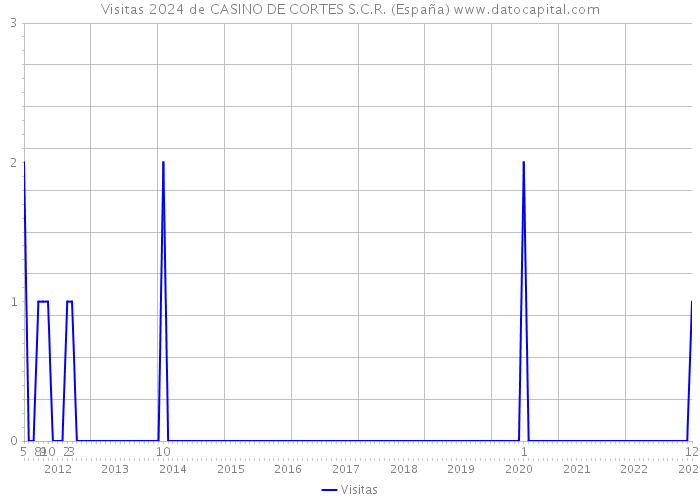 Visitas 2024 de CASINO DE CORTES S.C.R. (España) 
