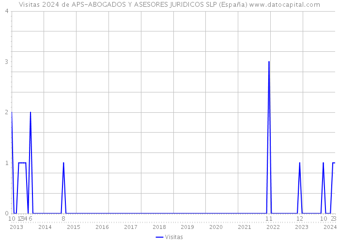 Visitas 2024 de APS-ABOGADOS Y ASESORES JURIDICOS SLP (España) 