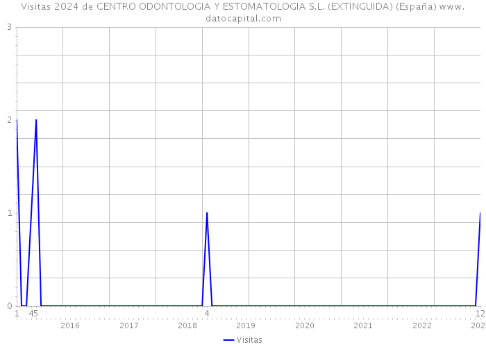 Visitas 2024 de CENTRO ODONTOLOGIA Y ESTOMATOLOGIA S.L. (EXTINGUIDA) (España) 