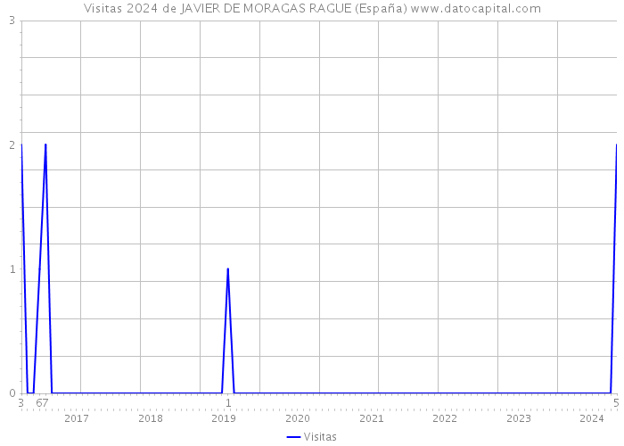 Visitas 2024 de JAVIER DE MORAGAS RAGUE (España) 