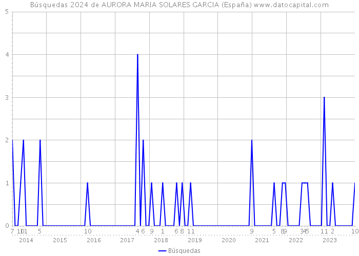 Búsquedas 2024 de AURORA MARIA SOLARES GARCIA (España) 