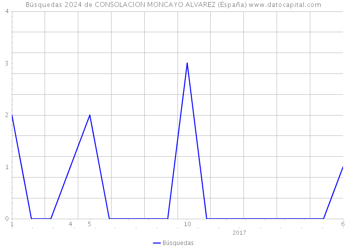 Búsquedas 2024 de CONSOLACION MONCAYO ALVAREZ (España) 