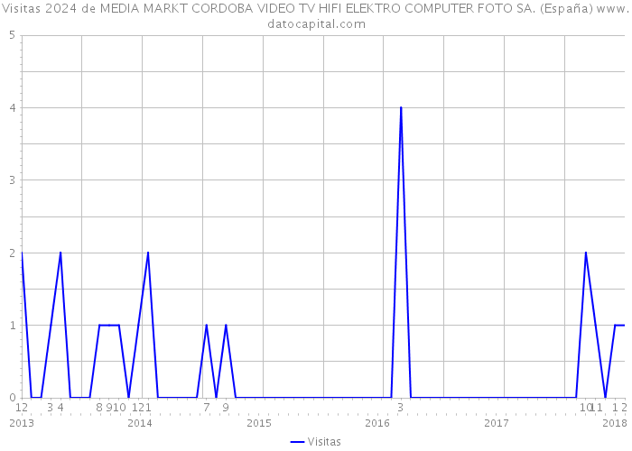 Visitas 2024 de MEDIA MARKT CORDOBA VIDEO TV HIFI ELEKTRO COMPUTER FOTO SA. (España) 