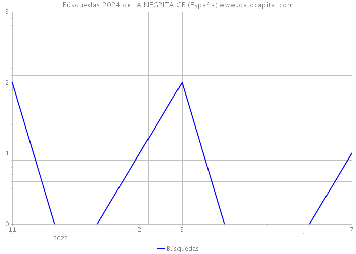 Búsquedas 2024 de LA NEGRITA CB (España) 