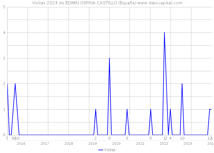 Visitas 2024 de EDWIN OSPINA CASTILLO (España) 