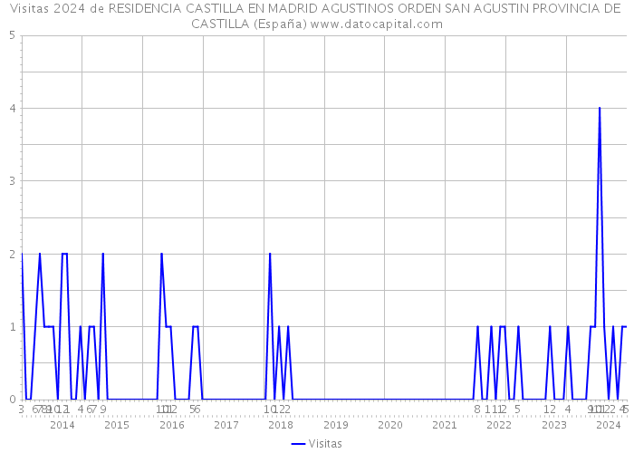 Visitas 2024 de RESIDENCIA CASTILLA EN MADRID AGUSTINOS ORDEN SAN AGUSTIN PROVINCIA DE CASTILLA (España) 