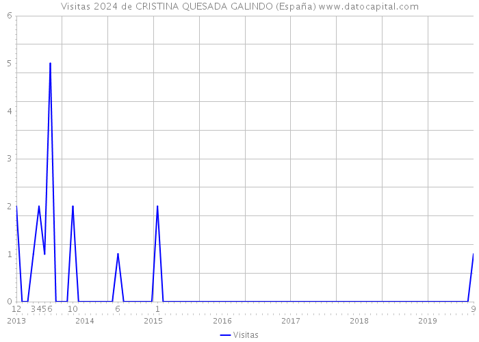 Visitas 2024 de CRISTINA QUESADA GALINDO (España) 