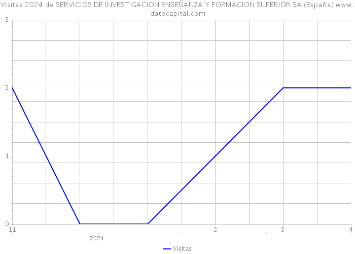 Visitas 2024 de SERVICIOS DE INVESTIGACION ENSEÑANZA Y FORMACION SUPERIOR SA (España) 