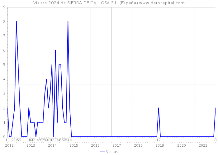 Visitas 2024 de SIERRA DE CALLOSA S.L. (España) 