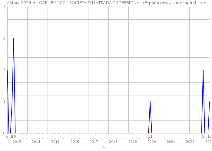 Visitas 2024 de GABILEX 2004 SOCIEDAD LIMITADA PROFESIONAL (España) 