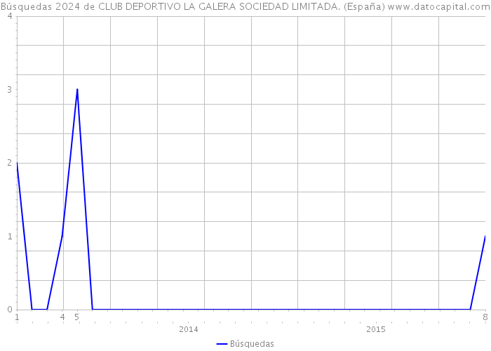 Búsquedas 2024 de CLUB DEPORTIVO LA GALERA SOCIEDAD LIMITADA. (España) 