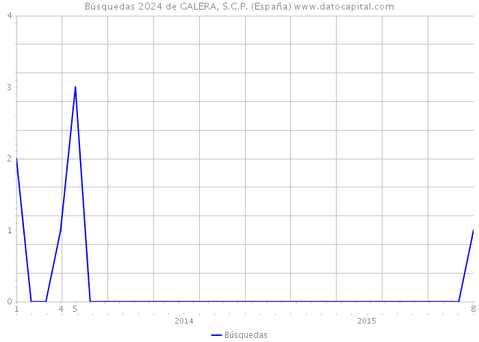 Búsquedas 2024 de GALERA, S.C.P. (España) 