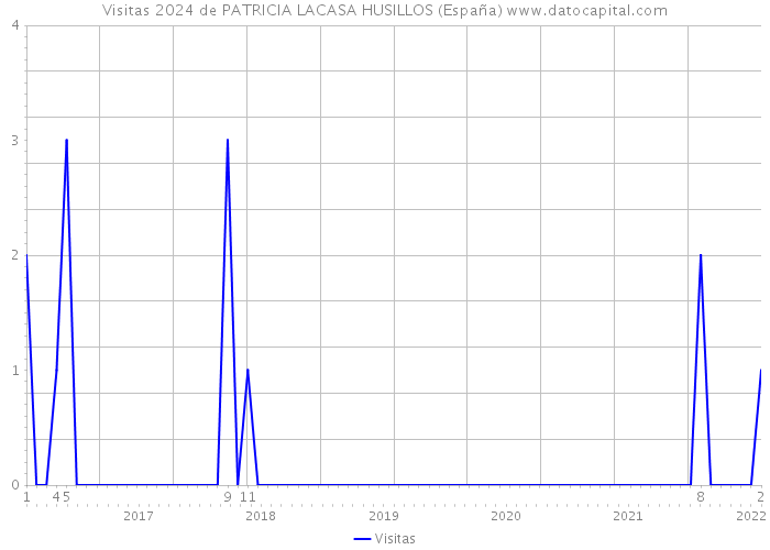 Visitas 2024 de PATRICIA LACASA HUSILLOS (España) 