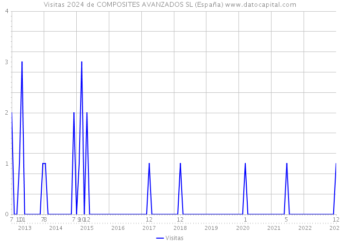 Visitas 2024 de COMPOSITES AVANZADOS SL (España) 